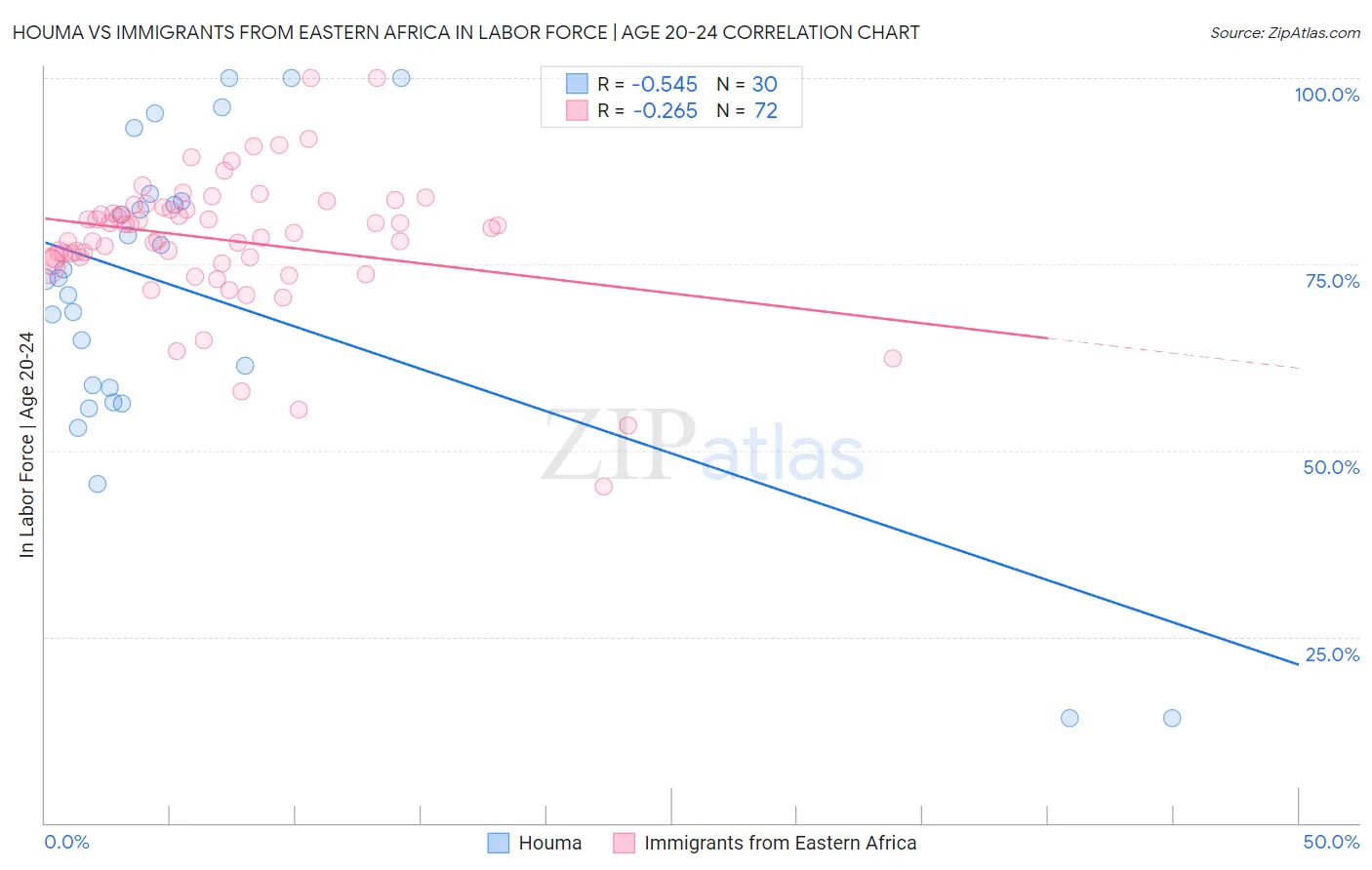 Houma vs Immigrants from Eastern Africa In Labor Force | Age 20-24
