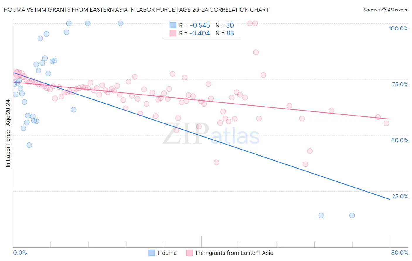 Houma vs Immigrants from Eastern Asia In Labor Force | Age 20-24