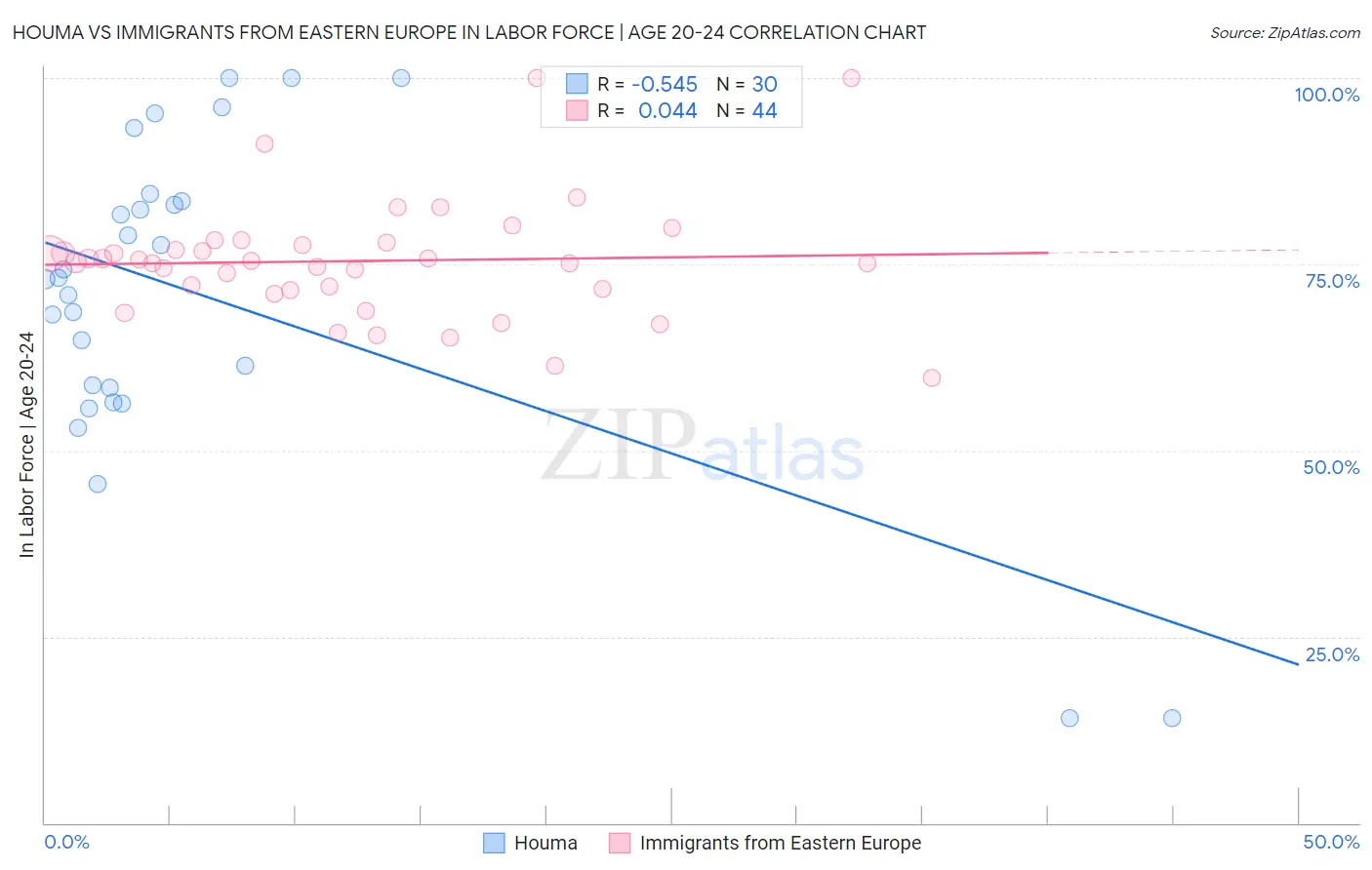 Houma vs Immigrants from Eastern Europe In Labor Force | Age 20-24