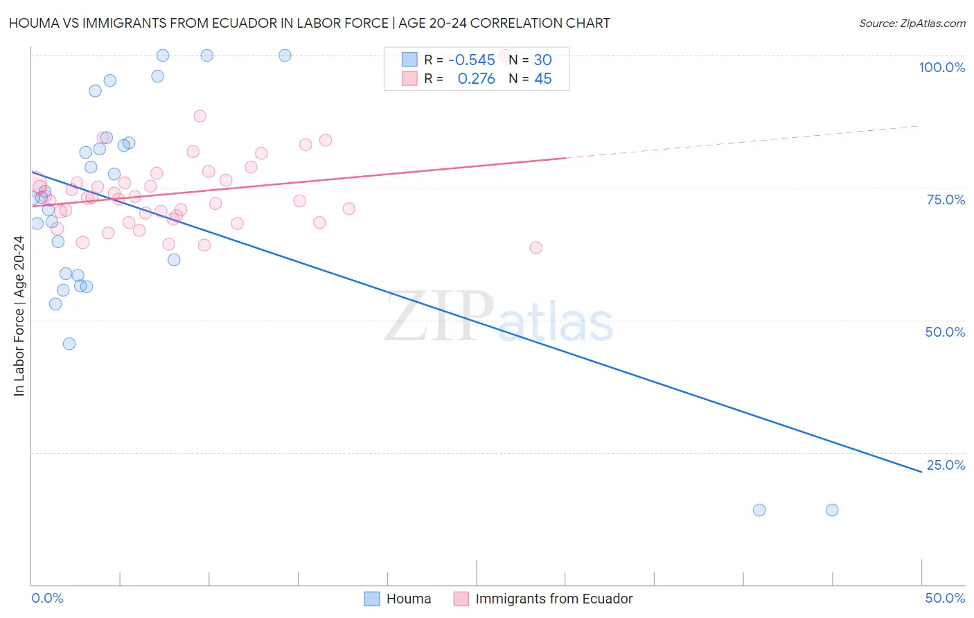 Houma vs Immigrants from Ecuador In Labor Force | Age 20-24