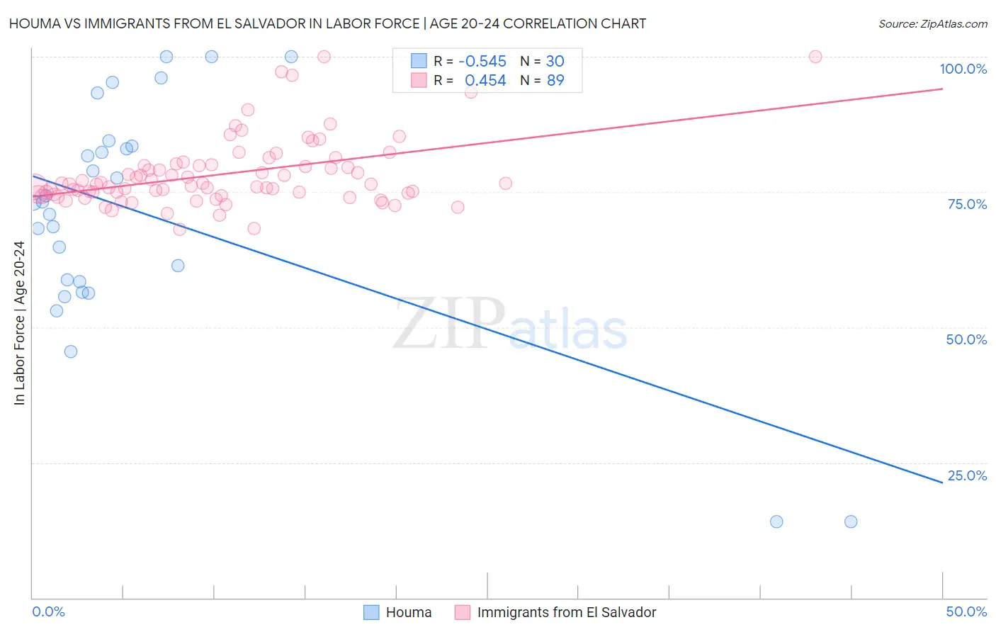 Houma vs Immigrants from El Salvador In Labor Force | Age 20-24