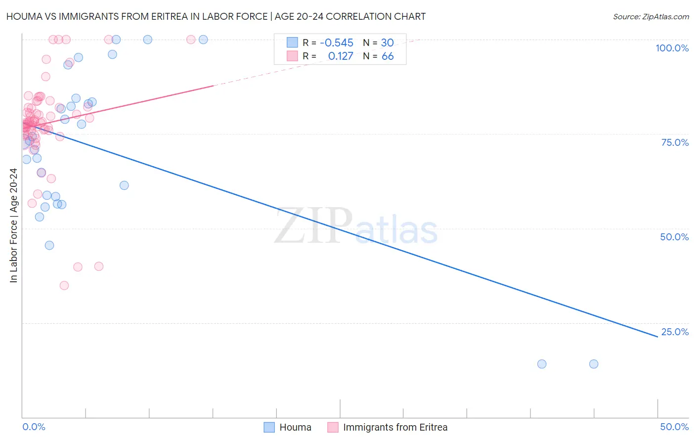 Houma vs Immigrants from Eritrea In Labor Force | Age 20-24