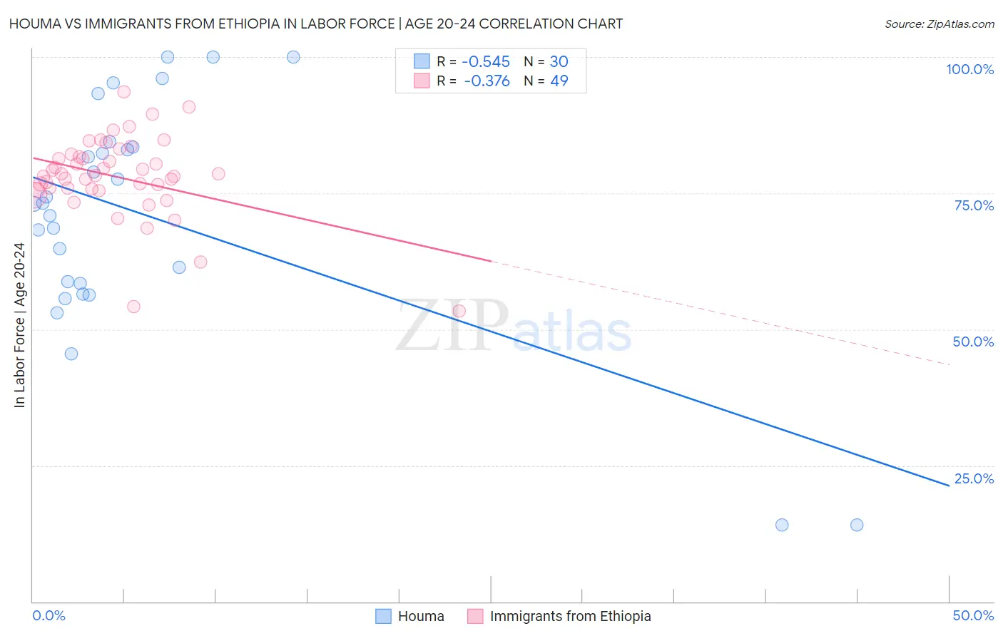 Houma vs Immigrants from Ethiopia In Labor Force | Age 20-24