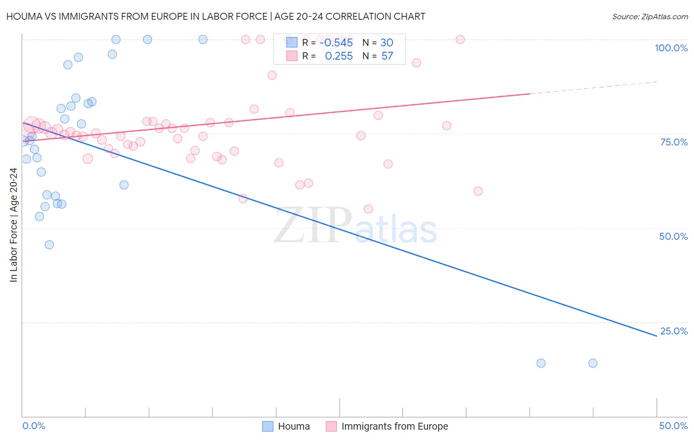 Houma vs Immigrants from Europe In Labor Force | Age 20-24
