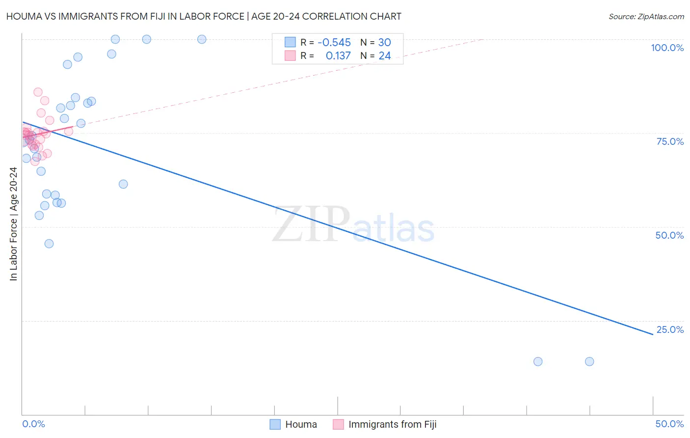 Houma vs Immigrants from Fiji In Labor Force | Age 20-24