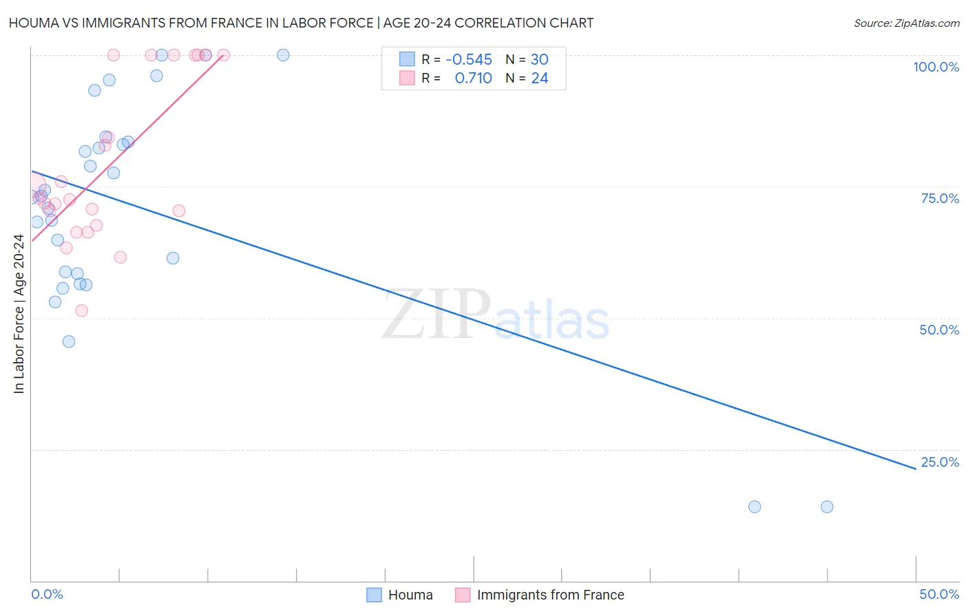 Houma vs Immigrants from France In Labor Force | Age 20-24