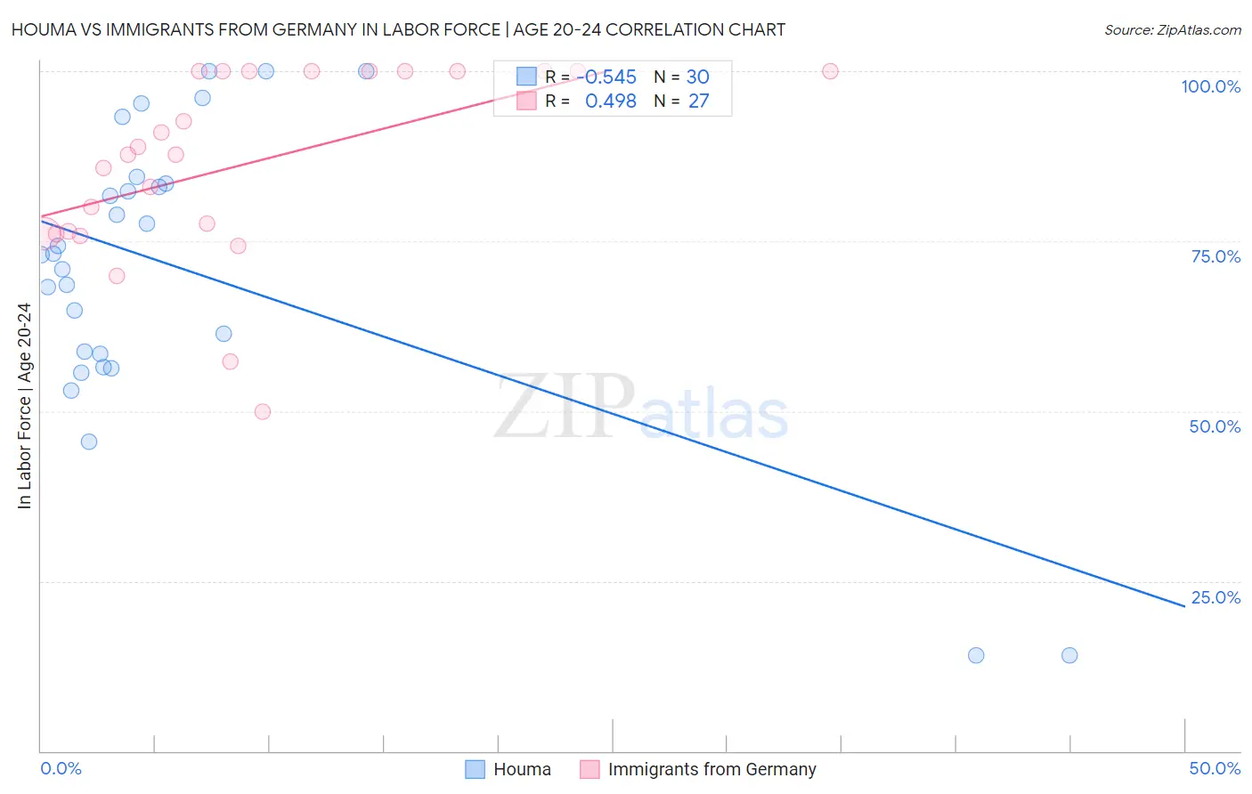 Houma vs Immigrants from Germany In Labor Force | Age 20-24