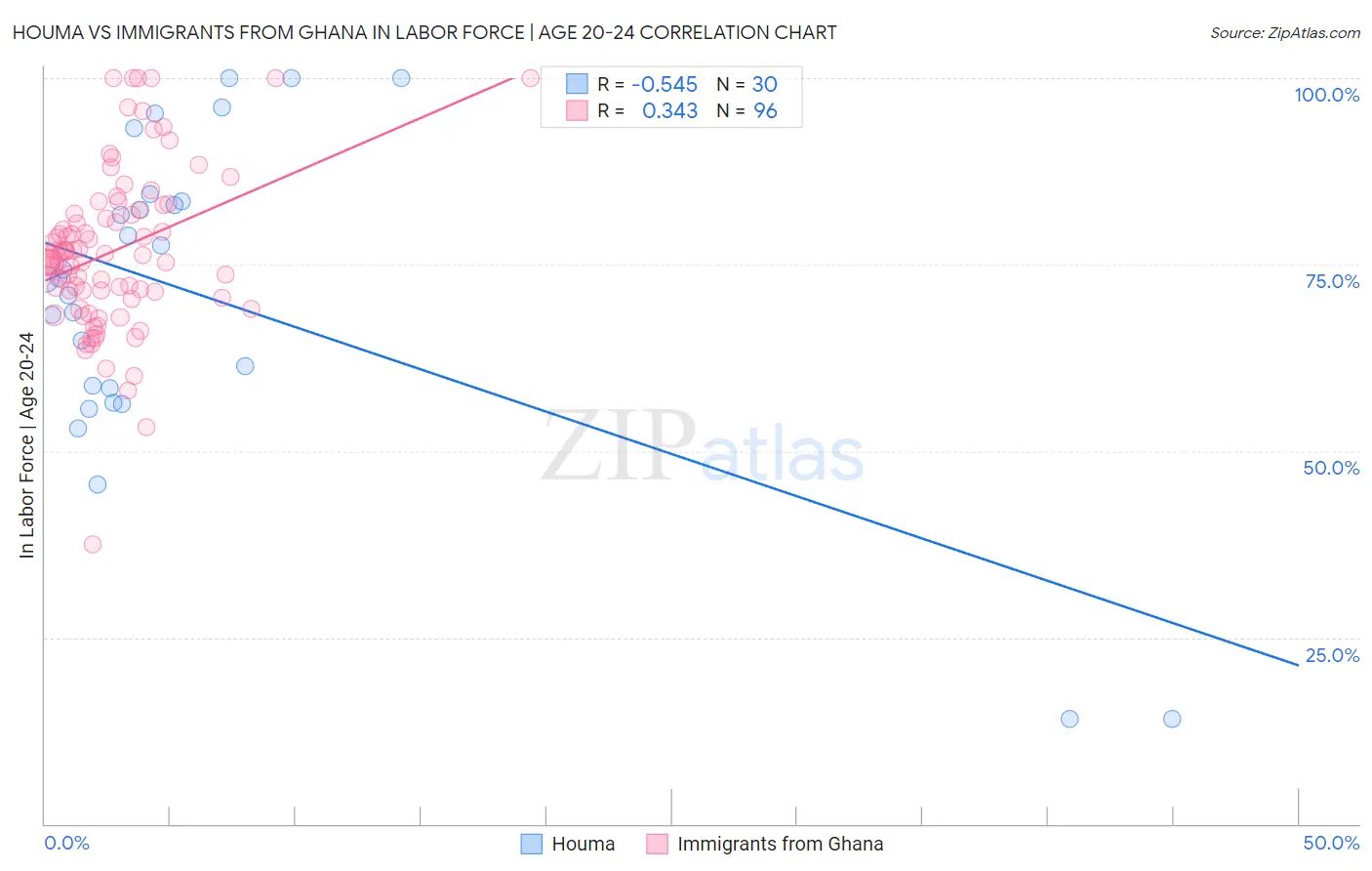 Houma vs Immigrants from Ghana In Labor Force | Age 20-24