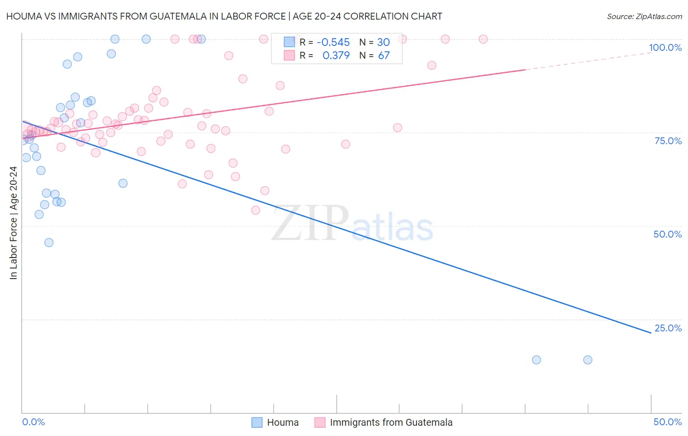 Houma vs Immigrants from Guatemala In Labor Force | Age 20-24