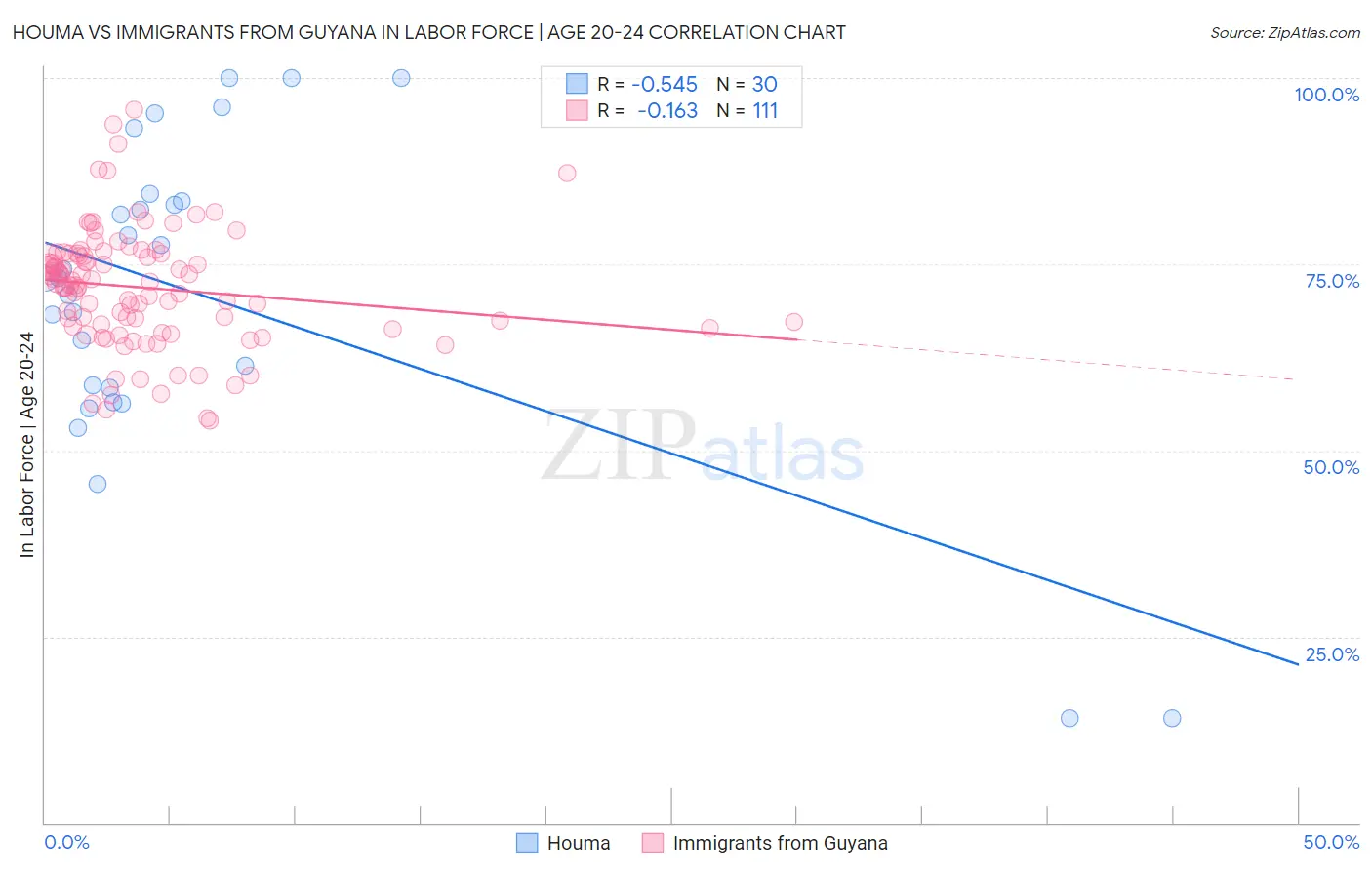 Houma vs Immigrants from Guyana In Labor Force | Age 20-24