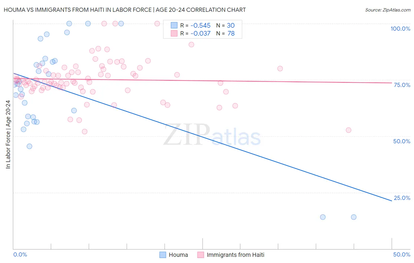 Houma vs Immigrants from Haiti In Labor Force | Age 20-24