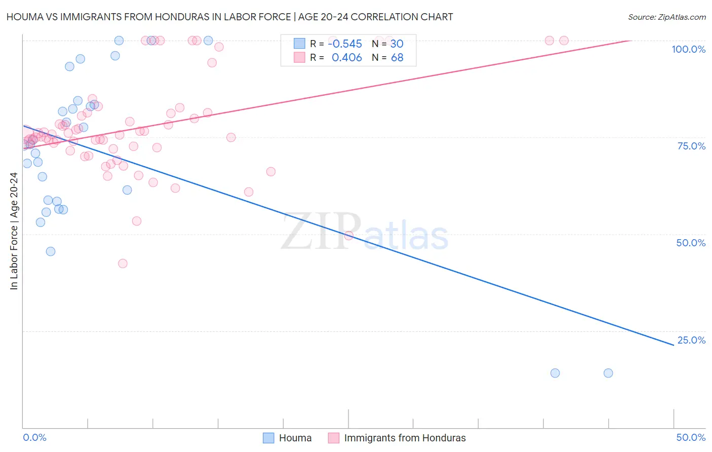 Houma vs Immigrants from Honduras In Labor Force | Age 20-24