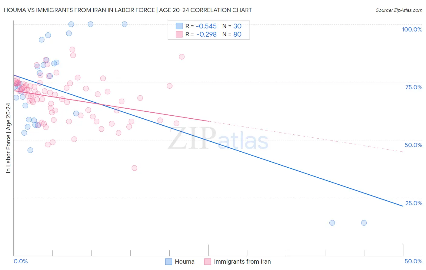 Houma vs Immigrants from Iran In Labor Force | Age 20-24