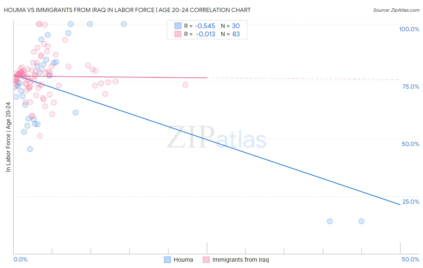 Houma vs Immigrants from Iraq In Labor Force | Age 20-24