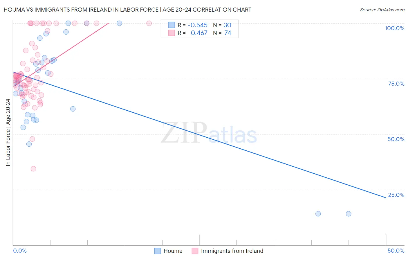 Houma vs Immigrants from Ireland In Labor Force | Age 20-24