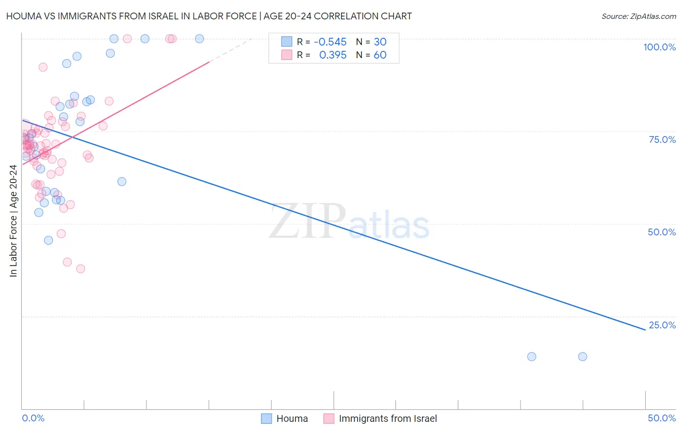 Houma vs Immigrants from Israel In Labor Force | Age 20-24