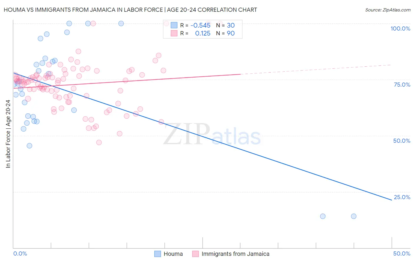 Houma vs Immigrants from Jamaica In Labor Force | Age 20-24