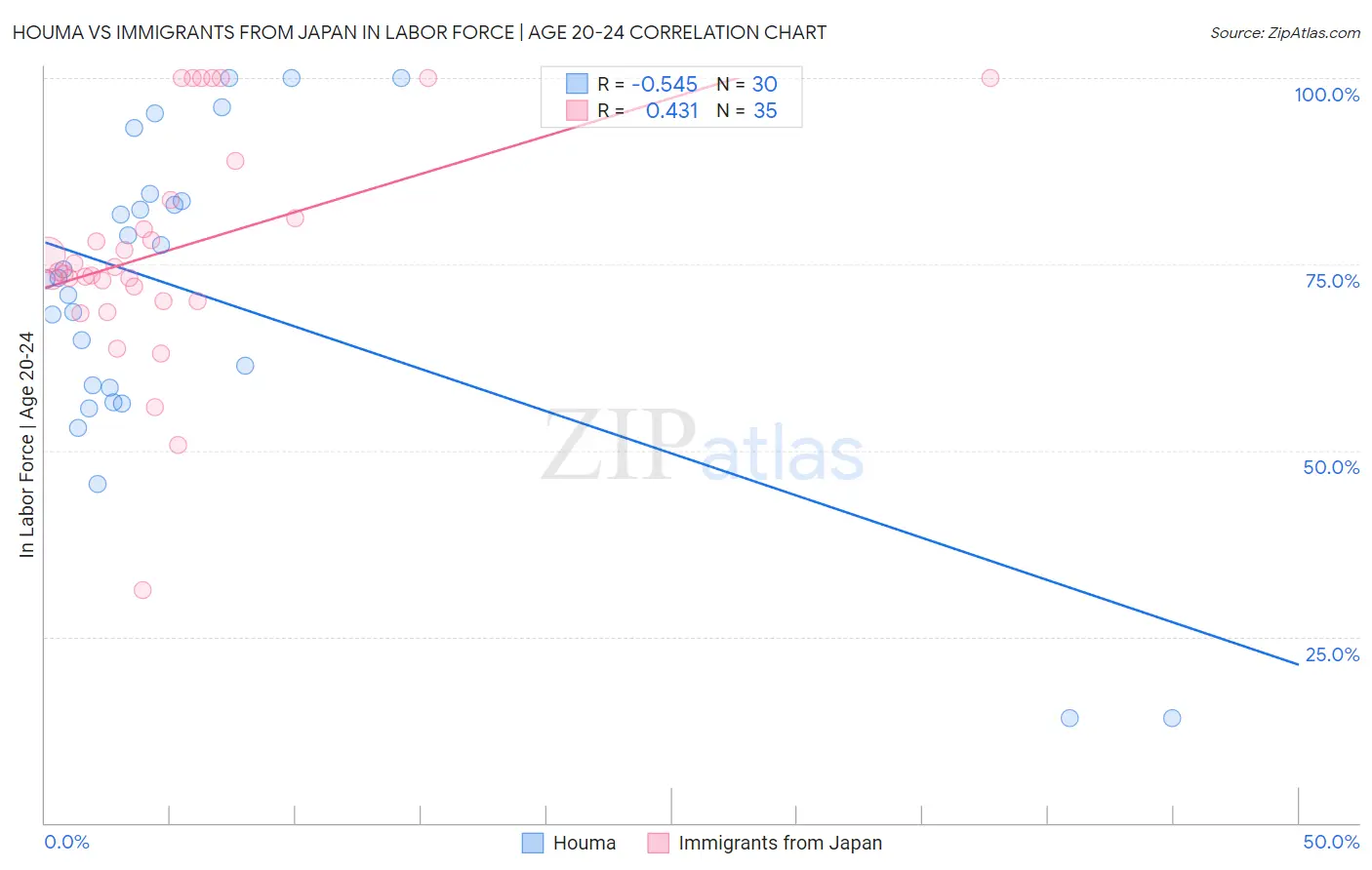 Houma vs Immigrants from Japan In Labor Force | Age 20-24