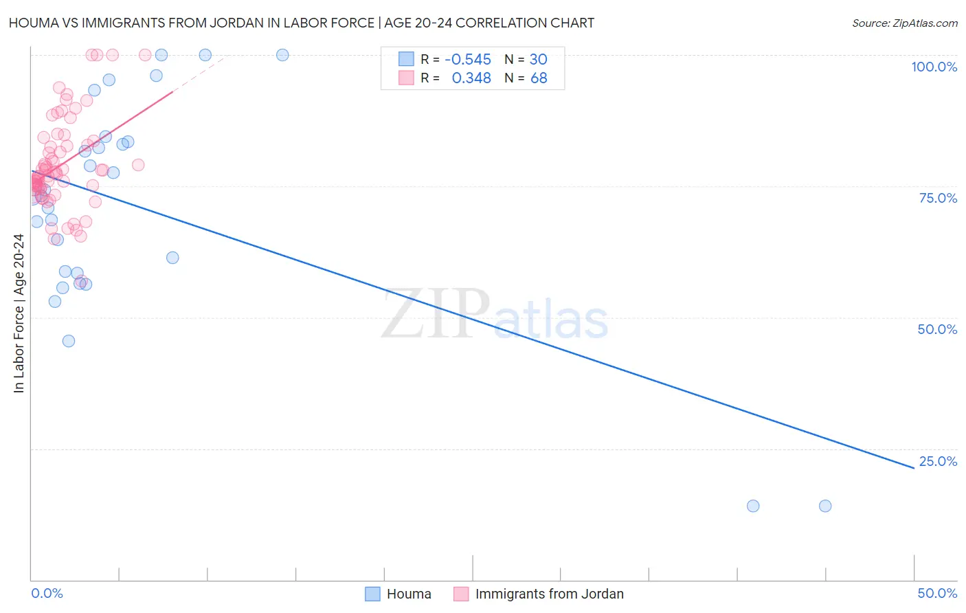 Houma vs Immigrants from Jordan In Labor Force | Age 20-24