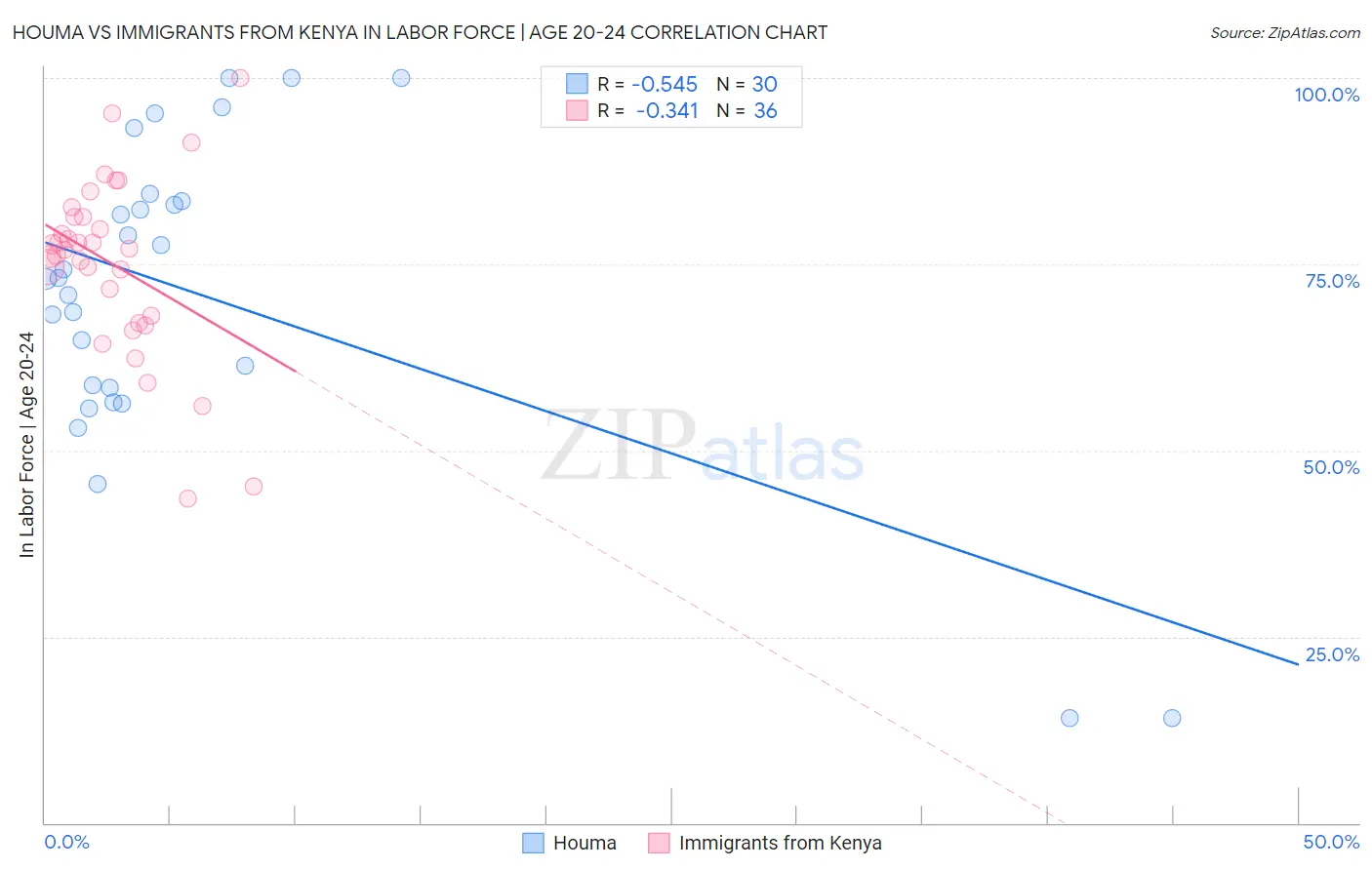 Houma vs Immigrants from Kenya In Labor Force | Age 20-24