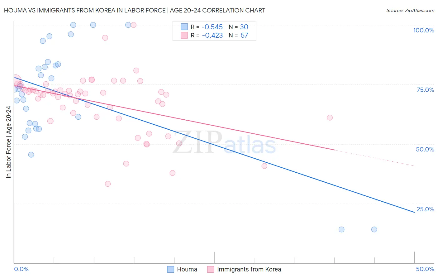 Houma vs Immigrants from Korea In Labor Force | Age 20-24