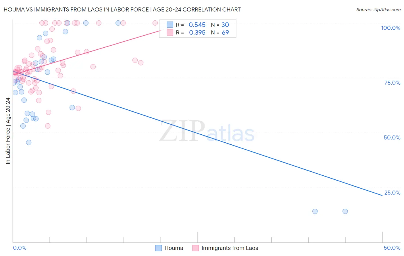 Houma vs Immigrants from Laos In Labor Force | Age 20-24