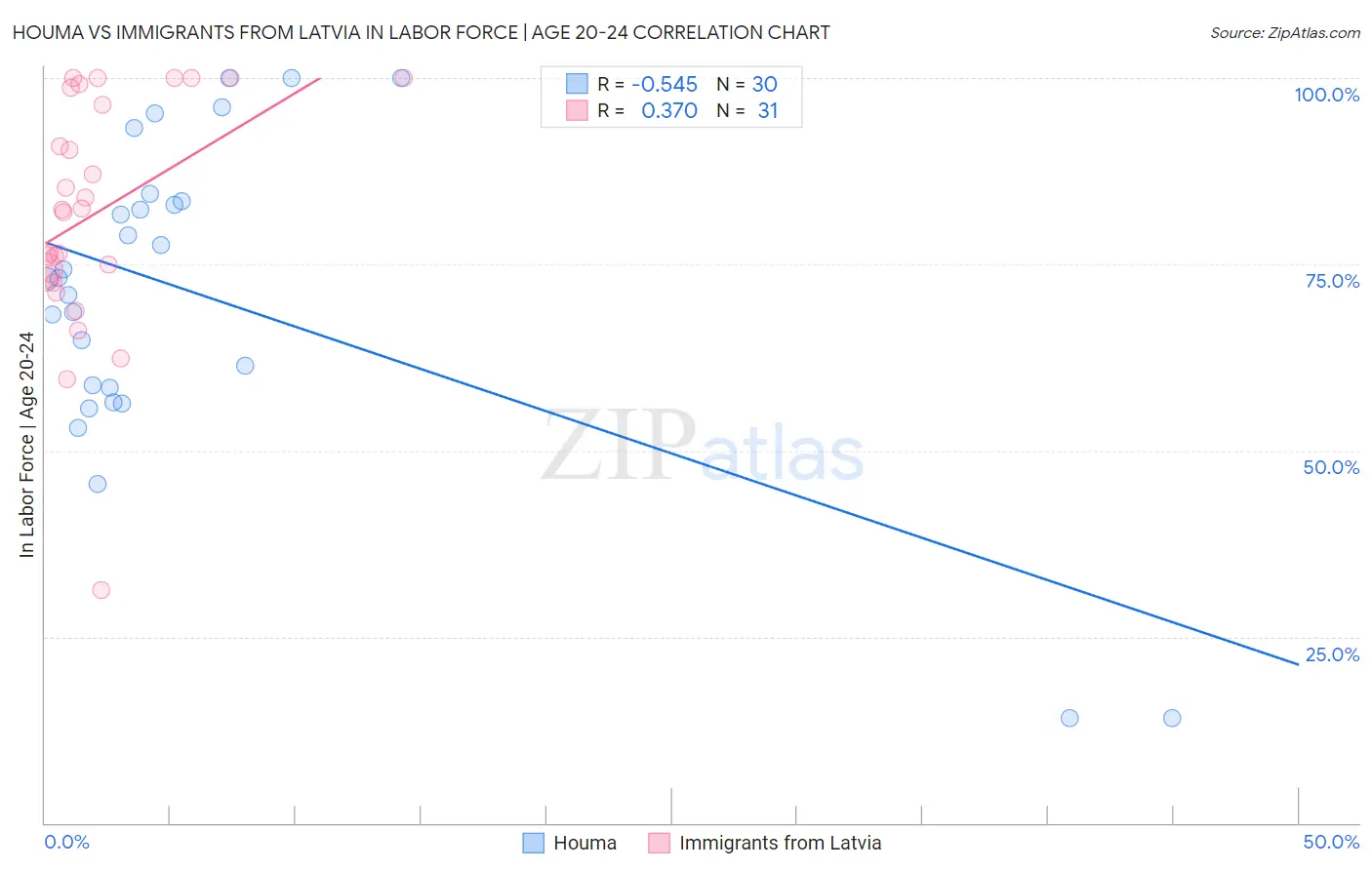 Houma vs Immigrants from Latvia In Labor Force | Age 20-24