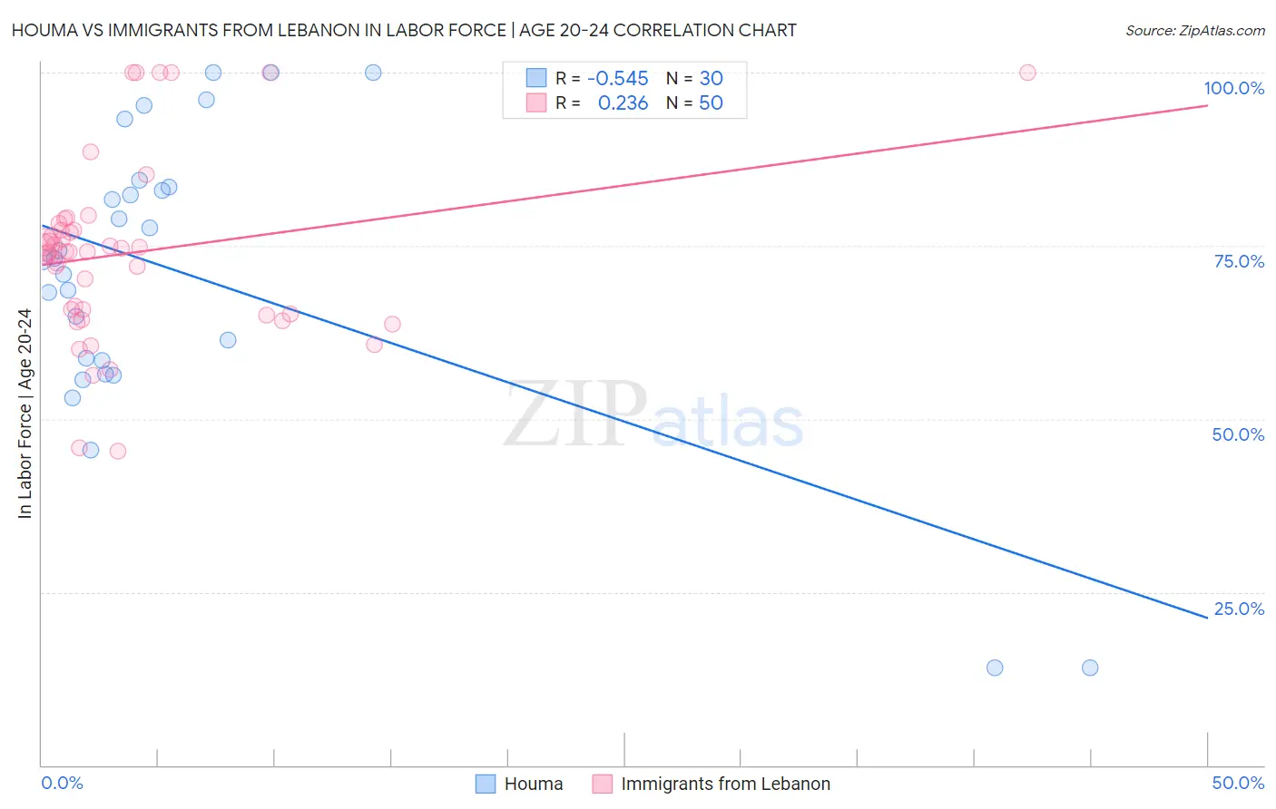 Houma vs Immigrants from Lebanon In Labor Force | Age 20-24