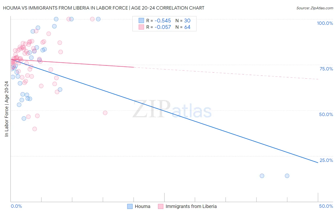 Houma vs Immigrants from Liberia In Labor Force | Age 20-24