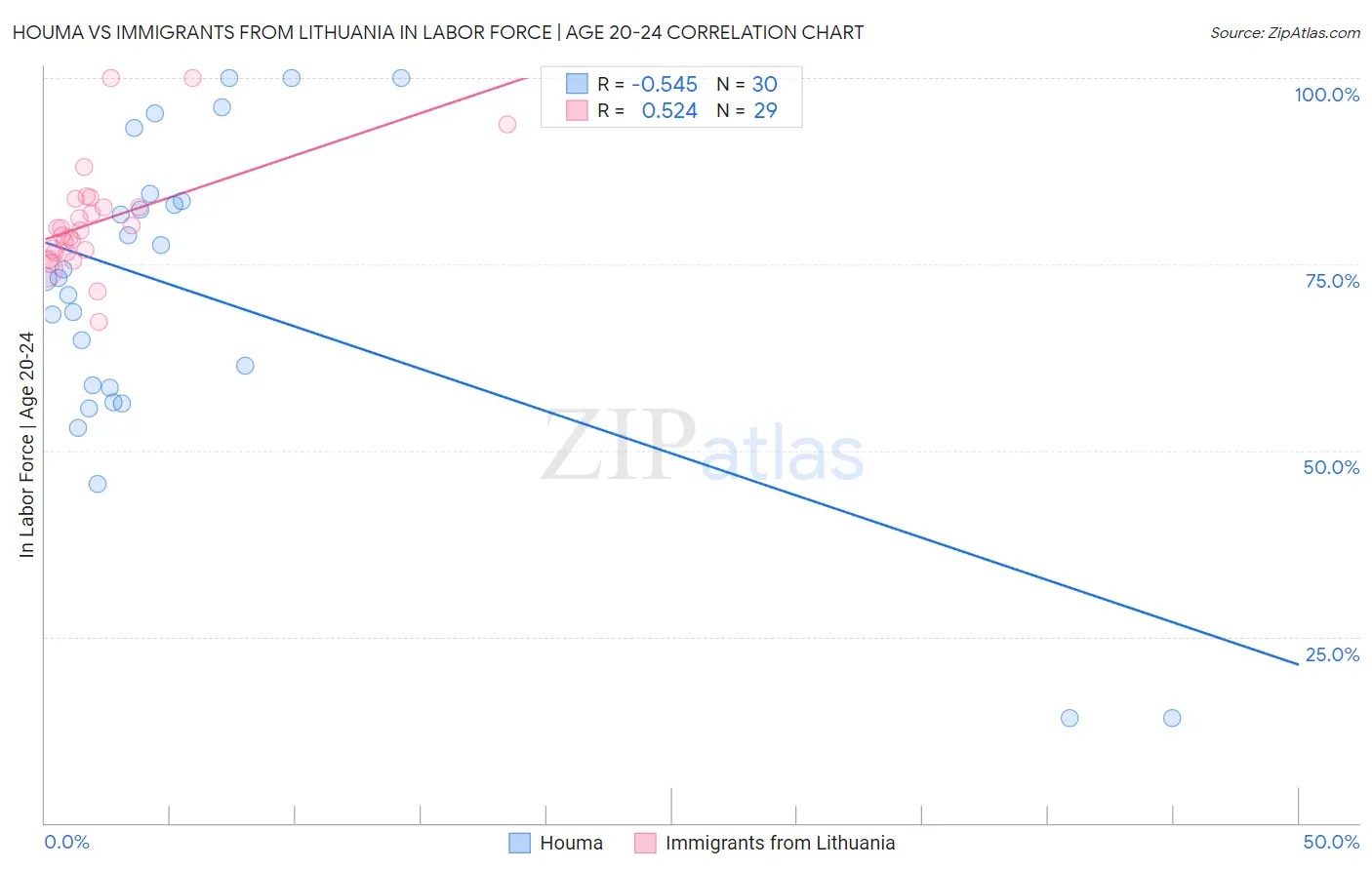 Houma vs Immigrants from Lithuania In Labor Force | Age 20-24