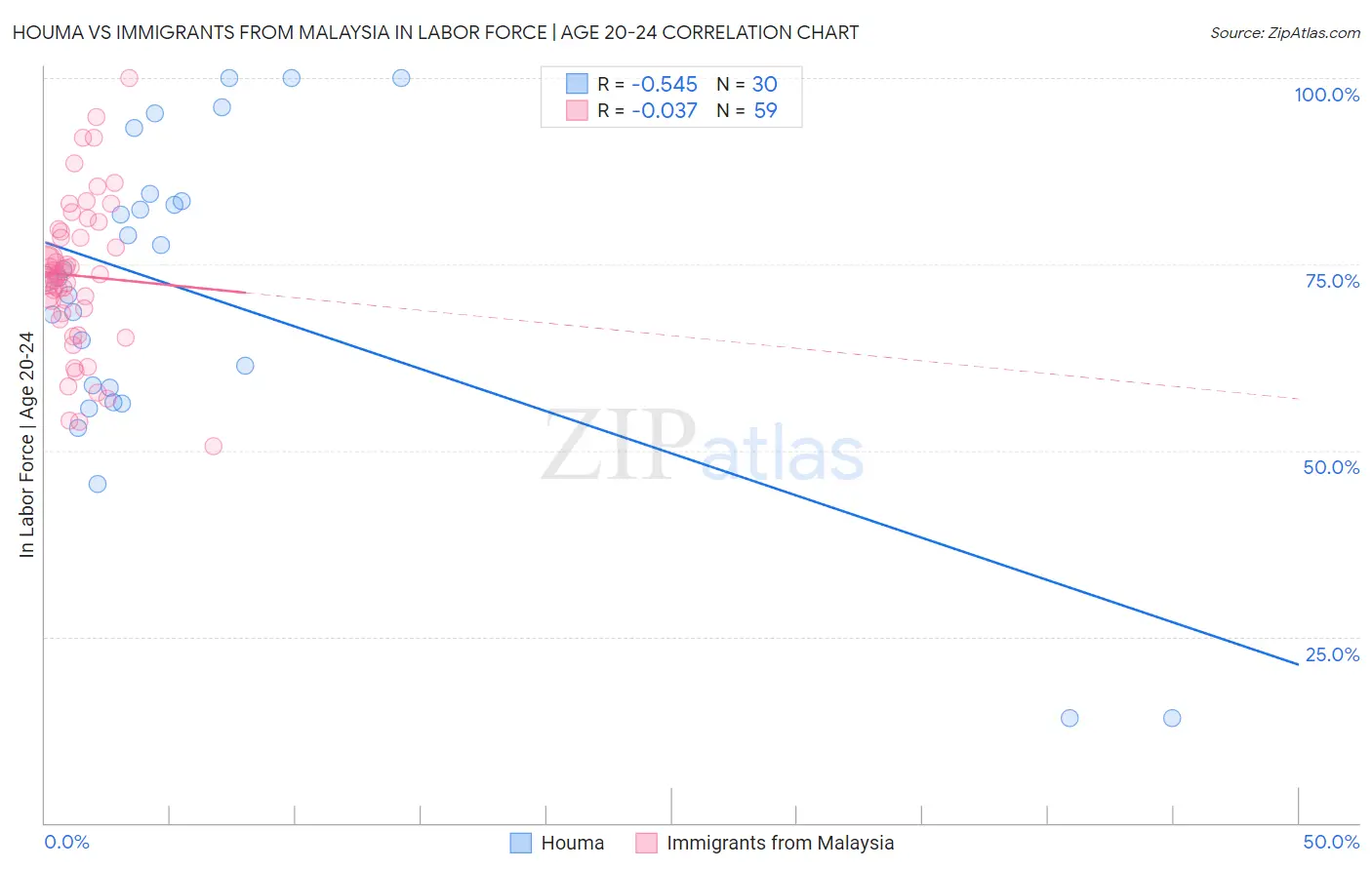 Houma vs Immigrants from Malaysia In Labor Force | Age 20-24