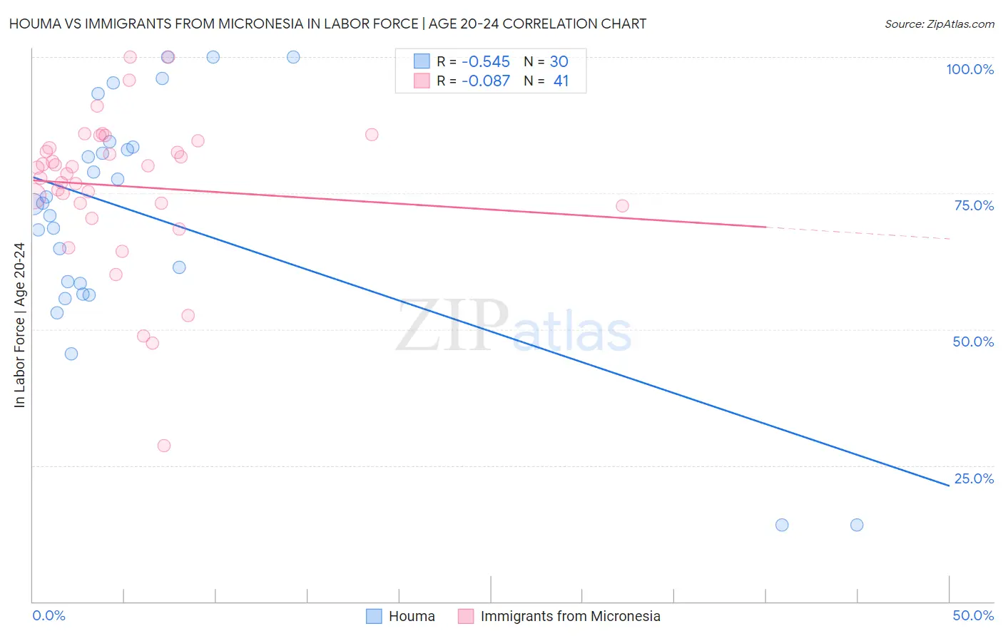 Houma vs Immigrants from Micronesia In Labor Force | Age 20-24