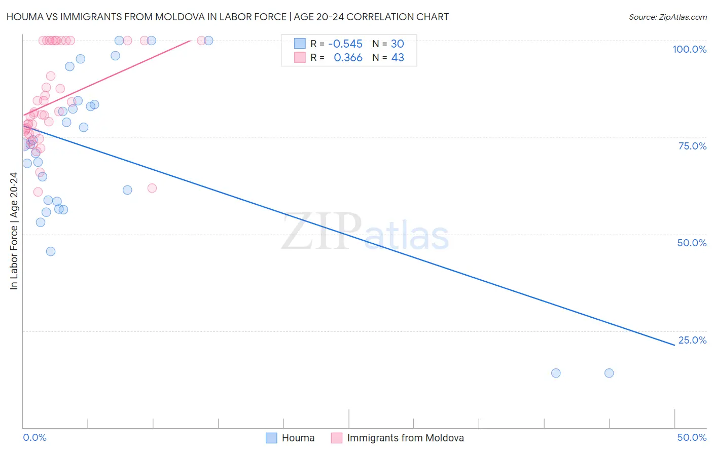 Houma vs Immigrants from Moldova In Labor Force | Age 20-24