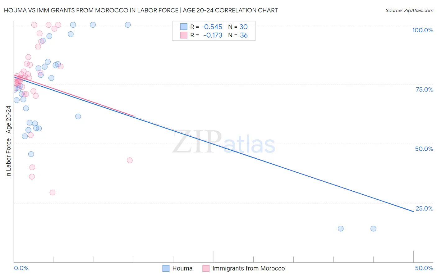 Houma vs Immigrants from Morocco In Labor Force | Age 20-24