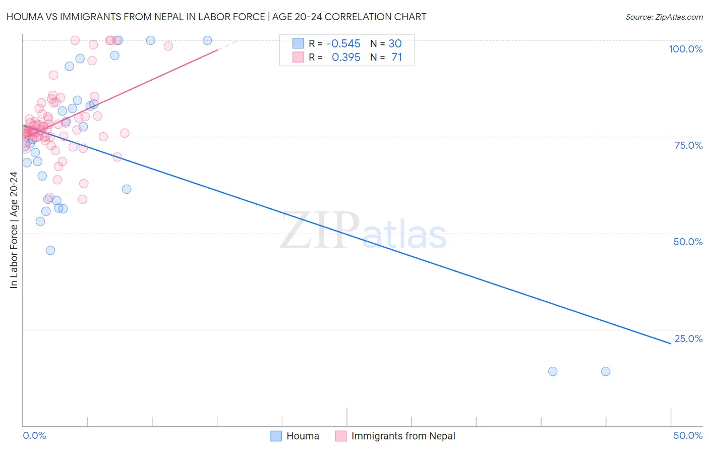 Houma vs Immigrants from Nepal In Labor Force | Age 20-24