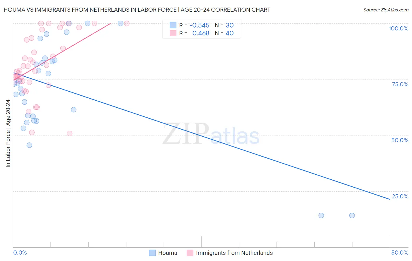 Houma vs Immigrants from Netherlands In Labor Force | Age 20-24