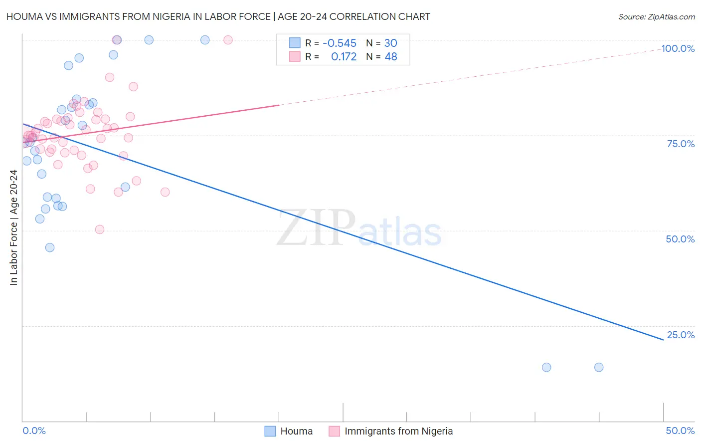 Houma vs Immigrants from Nigeria In Labor Force | Age 20-24