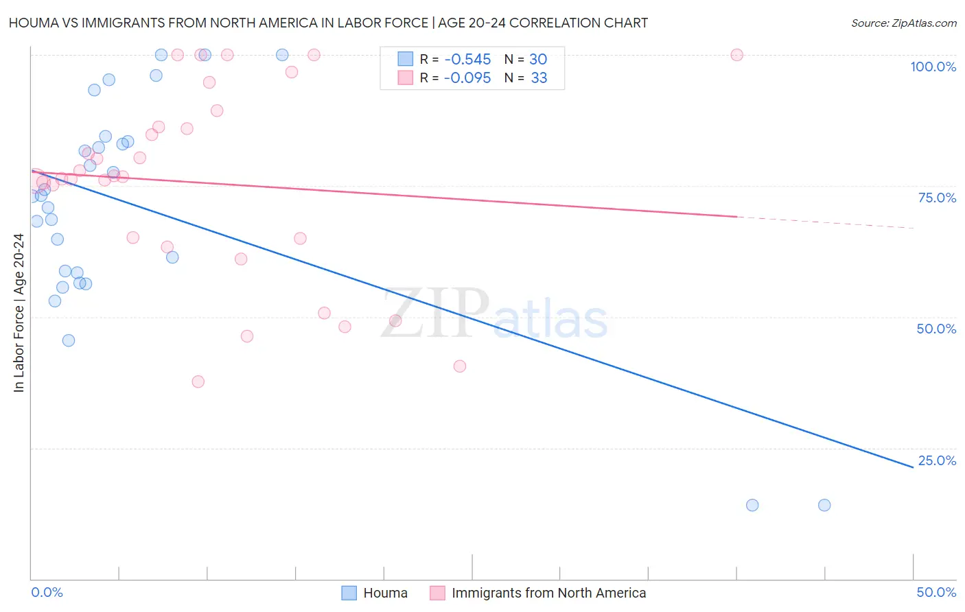 Houma vs Immigrants from North America In Labor Force | Age 20-24