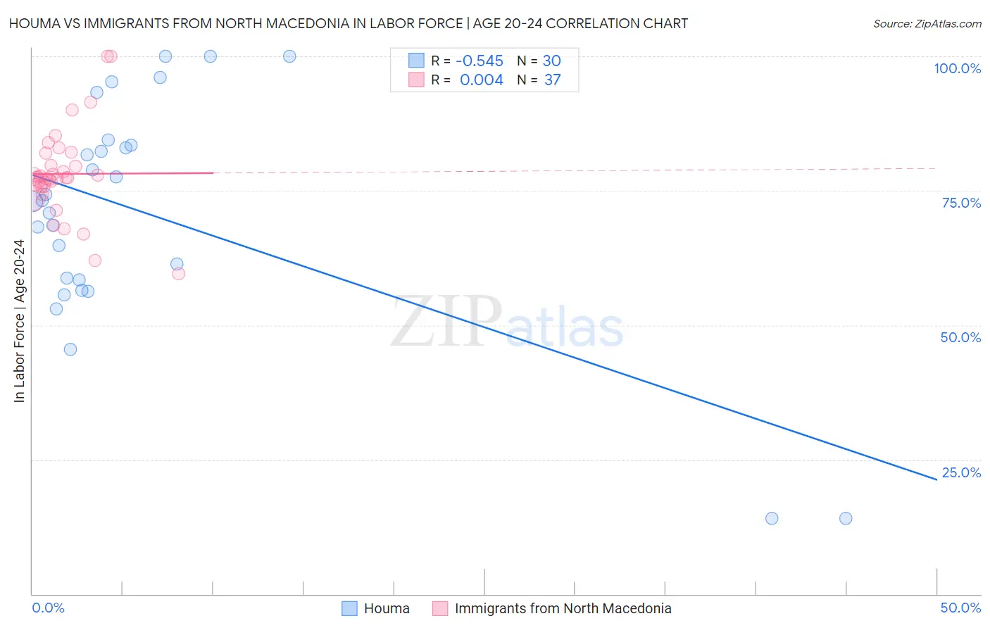 Houma vs Immigrants from North Macedonia In Labor Force | Age 20-24