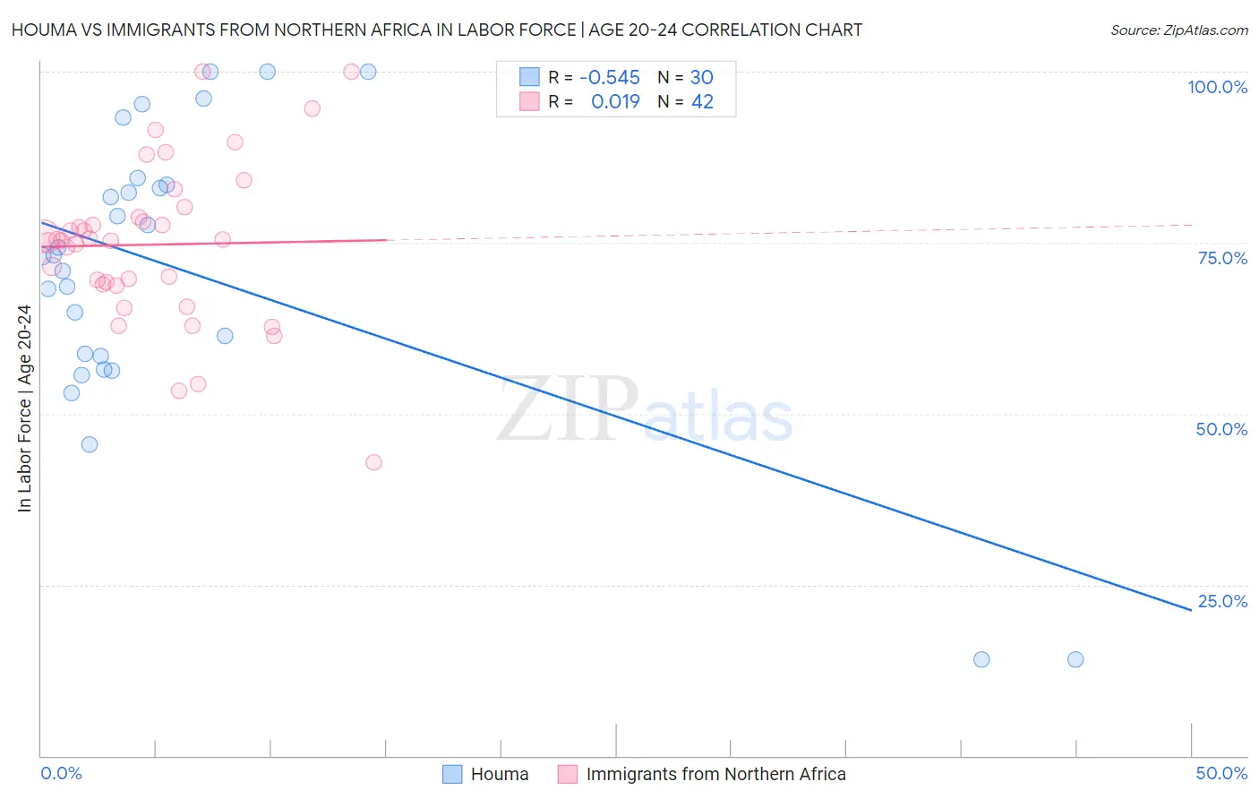 Houma vs Immigrants from Northern Africa In Labor Force | Age 20-24
