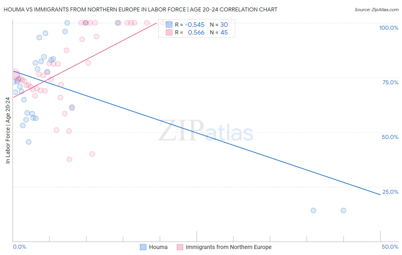 Houma vs Immigrants from Northern Europe In Labor Force | Age 20-24