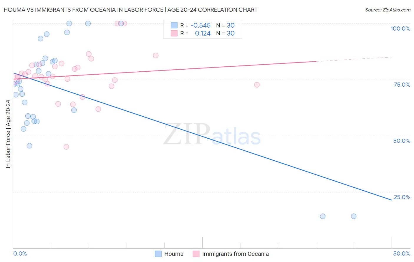 Houma vs Immigrants from Oceania In Labor Force | Age 20-24