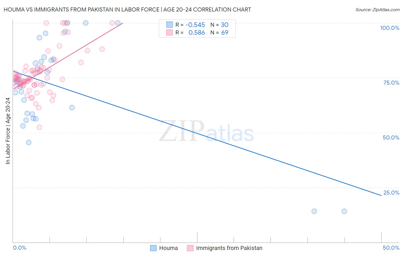 Houma vs Immigrants from Pakistan In Labor Force | Age 20-24
