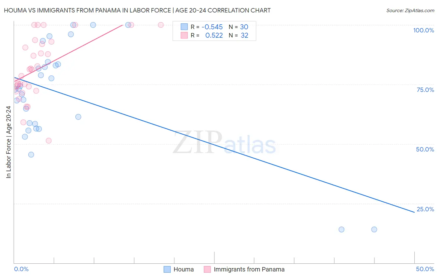 Houma vs Immigrants from Panama In Labor Force | Age 20-24