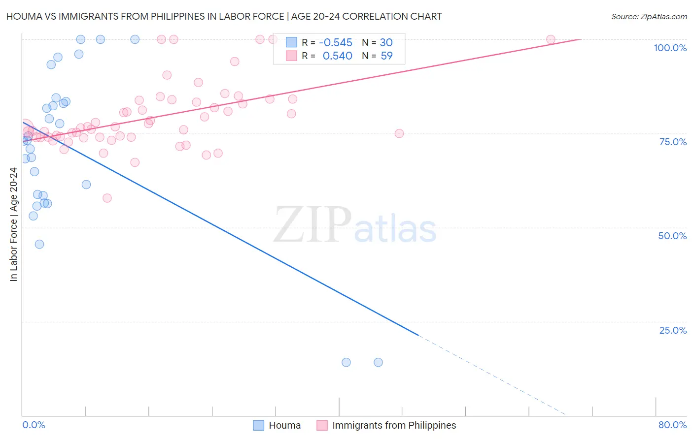 Houma vs Immigrants from Philippines In Labor Force | Age 20-24