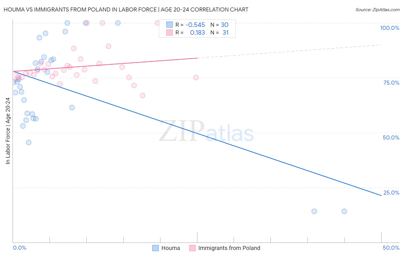 Houma vs Immigrants from Poland In Labor Force | Age 20-24