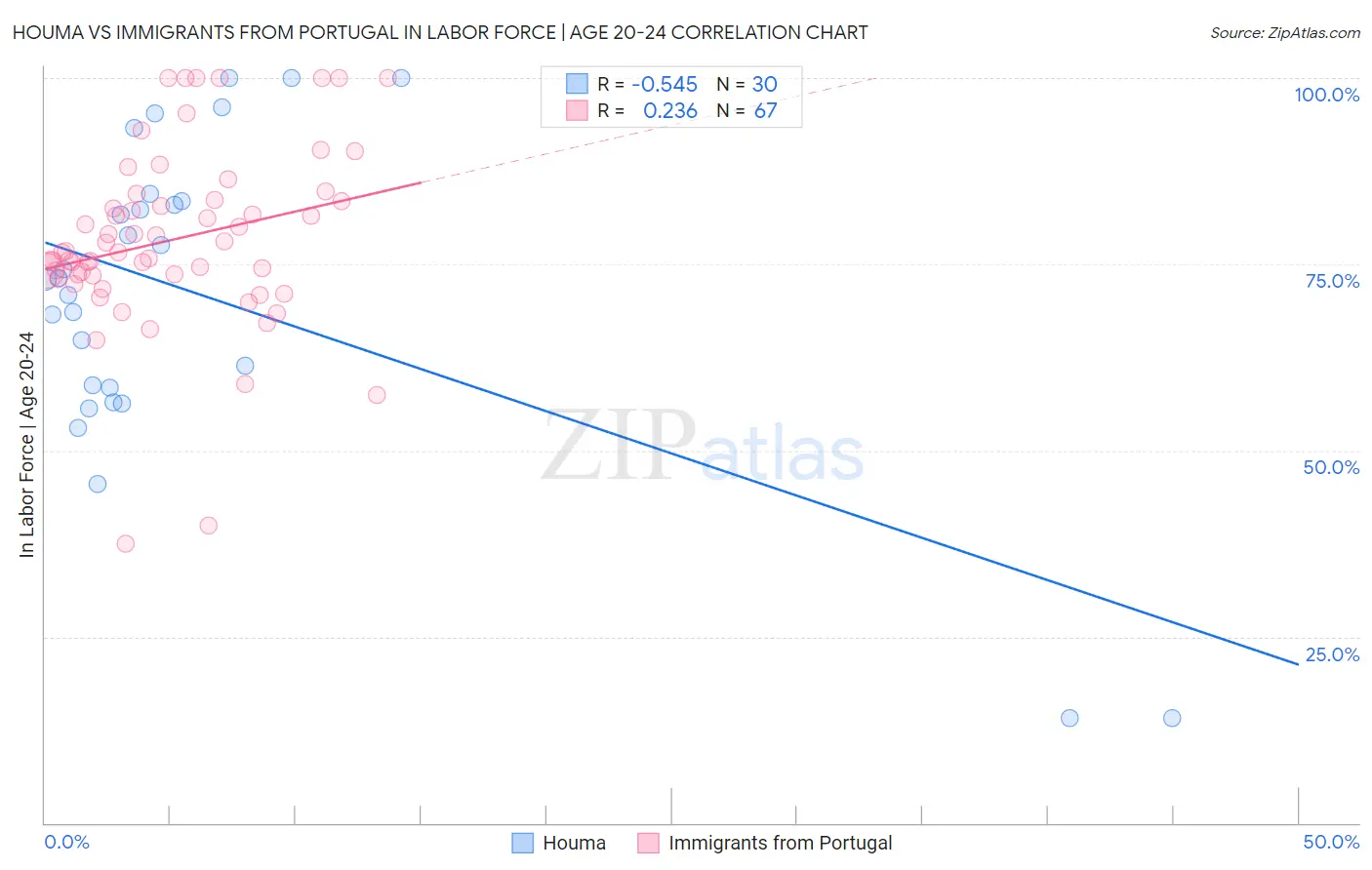 Houma vs Immigrants from Portugal In Labor Force | Age 20-24