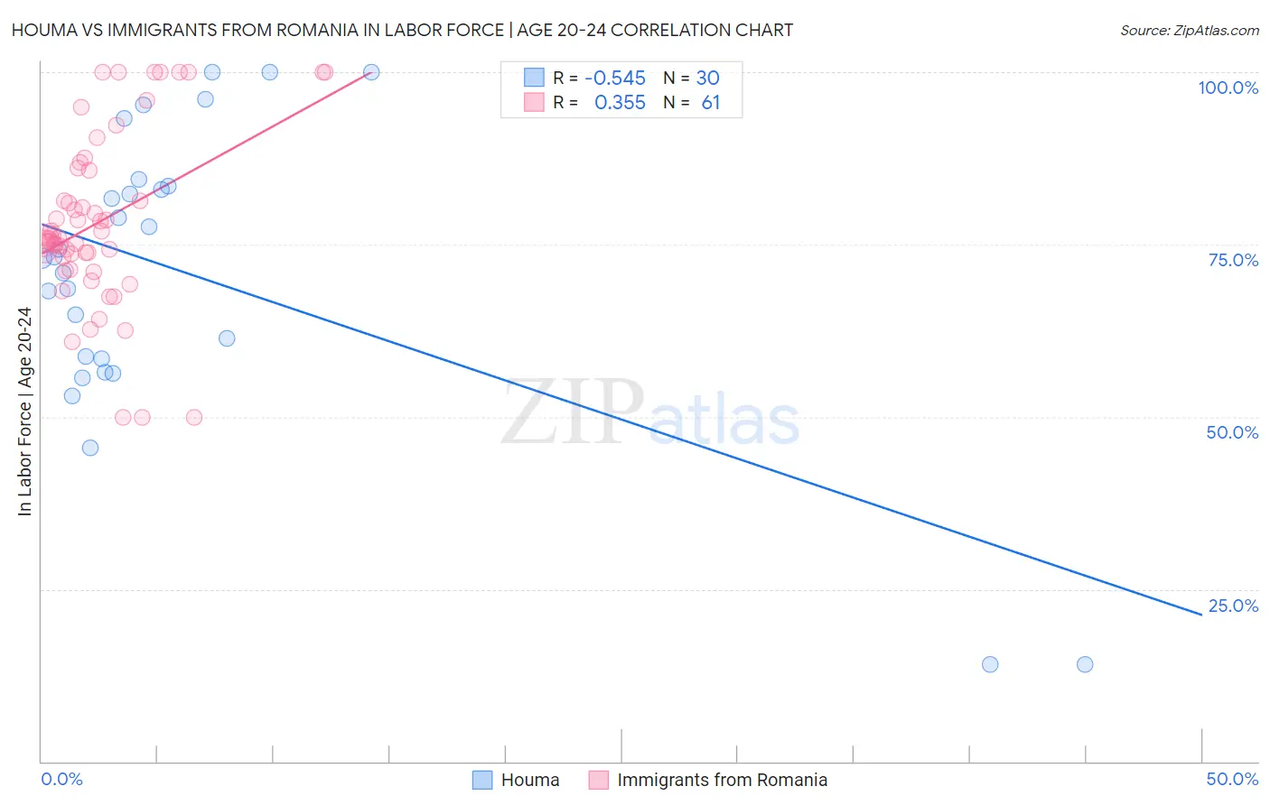 Houma vs Immigrants from Romania In Labor Force | Age 20-24