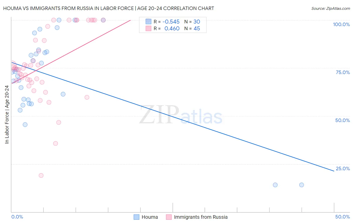 Houma vs Immigrants from Russia In Labor Force | Age 20-24