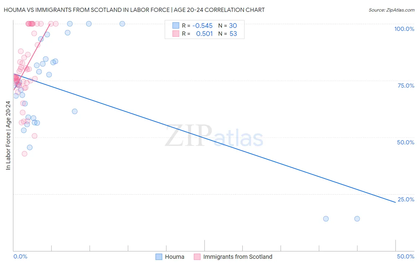 Houma vs Immigrants from Scotland In Labor Force | Age 20-24